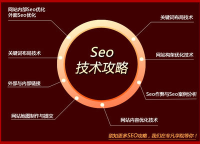 上海Seo優(yōu)化實(shí)戰(zhàn)班