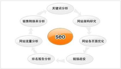 上海SEO網(wǎng)站優(yōu)化多久能夠看到效果?