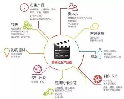 電影投資黃金五年電影投資者如何獲利?